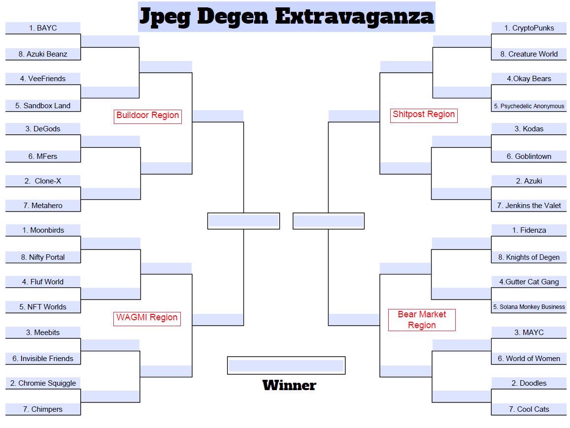 early_2's tweet image. Gm all degens ☀️ I felt twitter has been lacking content lately so decided to fill the void. 

There has been a lot of talk about what is the best NFT project…

Introducing the “Jpeg Degen Extravaganza” 

32 projects | 1 Poll a day | 1 Champion🏆

RT this tweet to enter