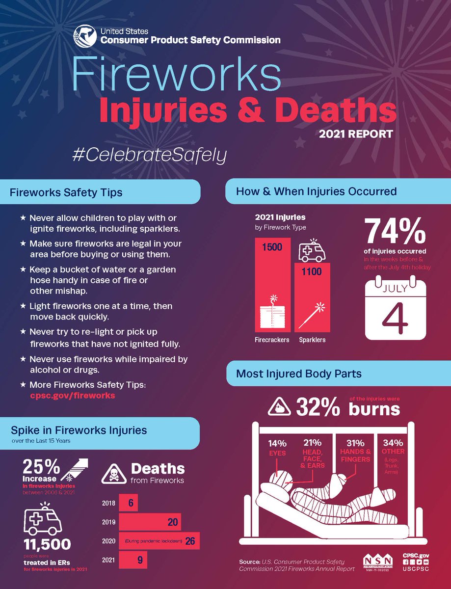 Celebrate the Fourth of July safely this year! 🎆

Fireworks bring the risk of fires, injuries, and death — see the 2021 report from <a href="/USCPSC/">US Consumer Product Safety Commission</a> below.

The safest way to enjoy fireworks is to watch professional displays.

#CelebrateSafely 🎇 cpsc.gov/fireworks