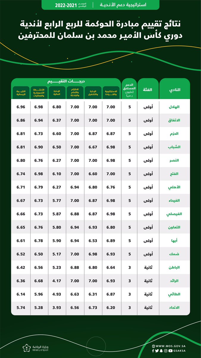 mosgovsa's tweet photo. 📈 فريق #استراتيجية_دعم_الأندية يُعلن نتائج تقييم مبادرة الحوكمة لل��بع الرابع من الموسم الرياضي 2021-2022 لأندية دوري كأس الأمير محمد بن سلمان للمحترفين https://t.co/uQkBLbFvFd
