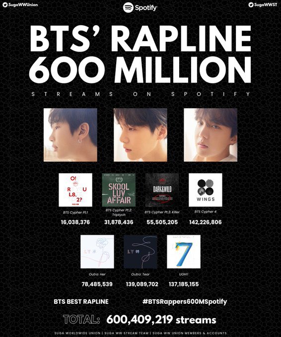 🏅[ACHIEVEMENT]🏅

The #BTSRapline has reached 600 MILLION streams on Spotify!

We have without any doubt the best Rappers in BTS, celebrate together with us by using:

#BTSRappers600MSpotify
BTS BEST RAPLINE

<a href="/BTS_twt/">방탄소년단</a>