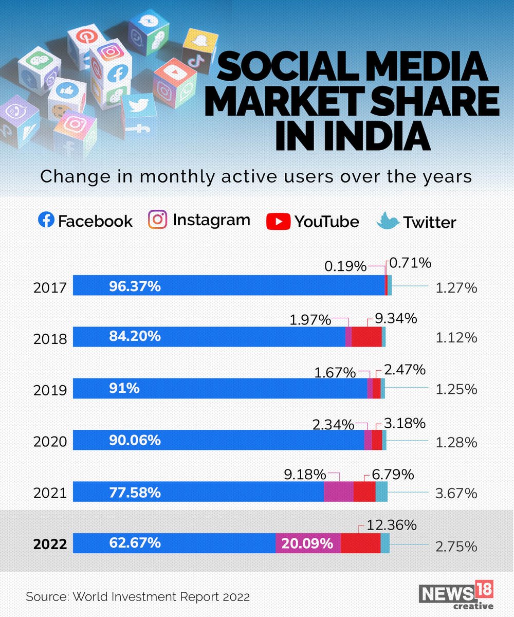 Happy #SocialMediaDay 
#SocialMediaDay2022
aninews.in/news/business/….