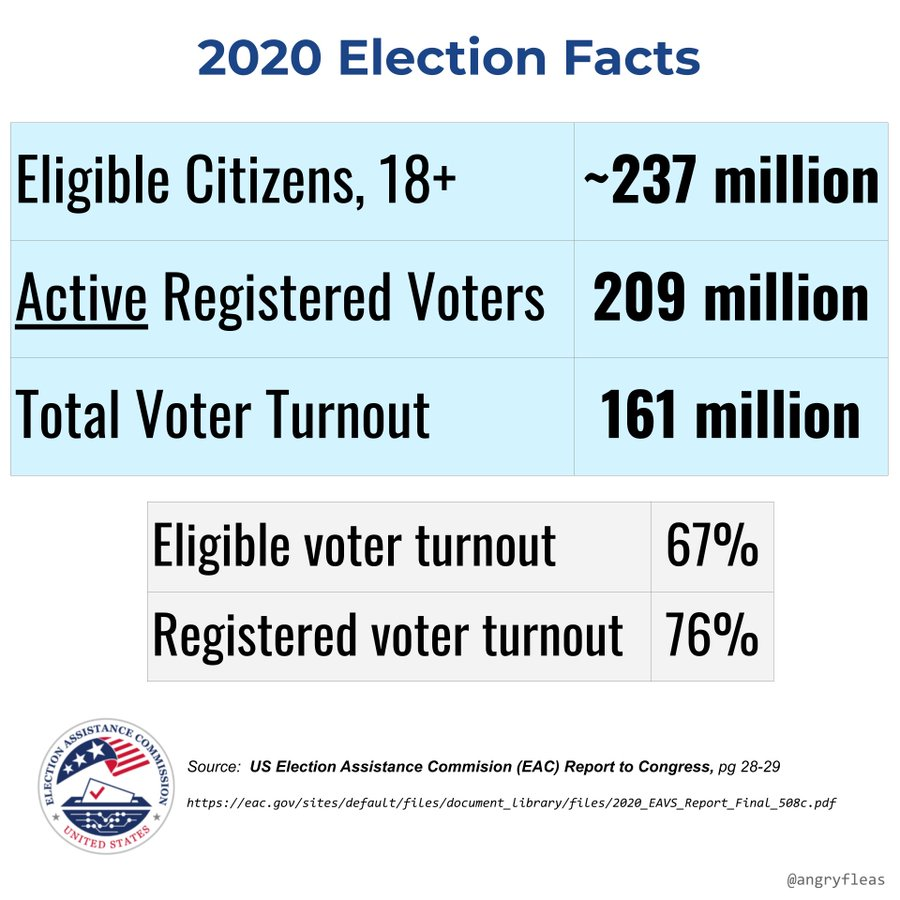 AngryFleas's tweet photo. 🟩 THREAD: By request, this "mega thread" summarizes our sources and memes to respond to "more votes than voters" claims.
#meme #memes #moreVotes #eac #teamFacts
Primary Source: US Election Assistance Commission (EAC) report to Congress: https://t.co/If4qH19WrV https://t.co/HuibMbWdUu