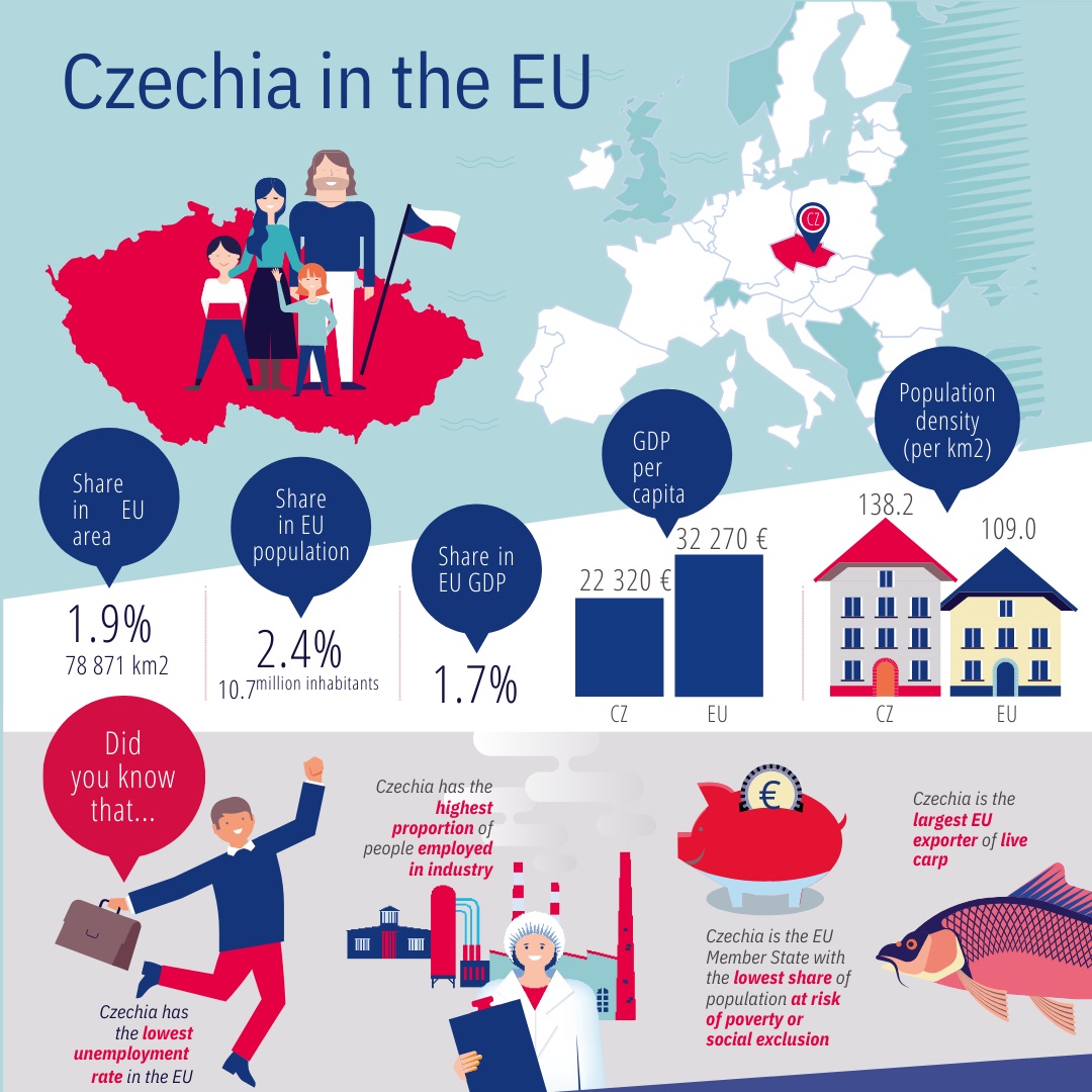 eurireland's tweet photo. #Czechia🇨🇿 takes up its second Presidency of the Council of the European Union🇪🇺 today from France🇫🇷.

It will hold the Presidency the end of this year

Get some interesting facts about Czechia in our infographic👇

Keep up to date with the Czech Presidency at @EU2022_CZ