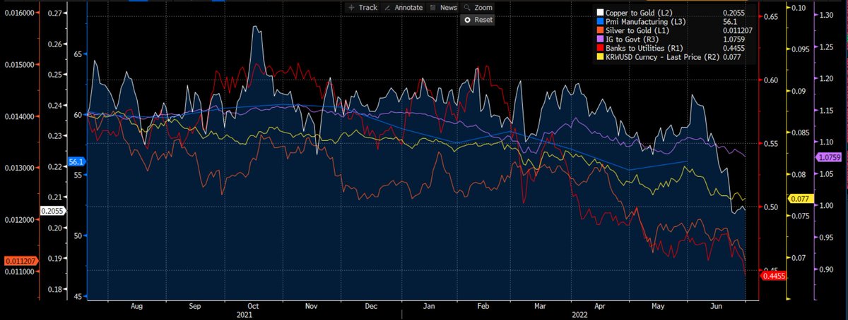 Credit_Junk's tweet photo. It's the last day of the month (of the quater and of the semester too) and it's time to look at my #ALLin1 chart
Copper to Gold ⬇️
Silver to Gold ⬇️
WON ⬇️ fear of growth
IG to Govt ⬇️ liquidity tightening (credit lead equity)
Banks to Utilities ⬇️ defensive positioning https://t.co/FcHUKXgVES
