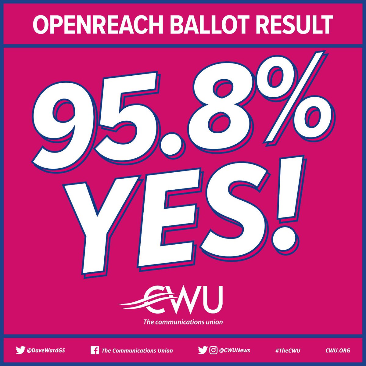 WOW - our 30,000 Openreach members - mainly lone workers. 

YES 95.8% 

TURNOUT 74.8%

Just incredible.