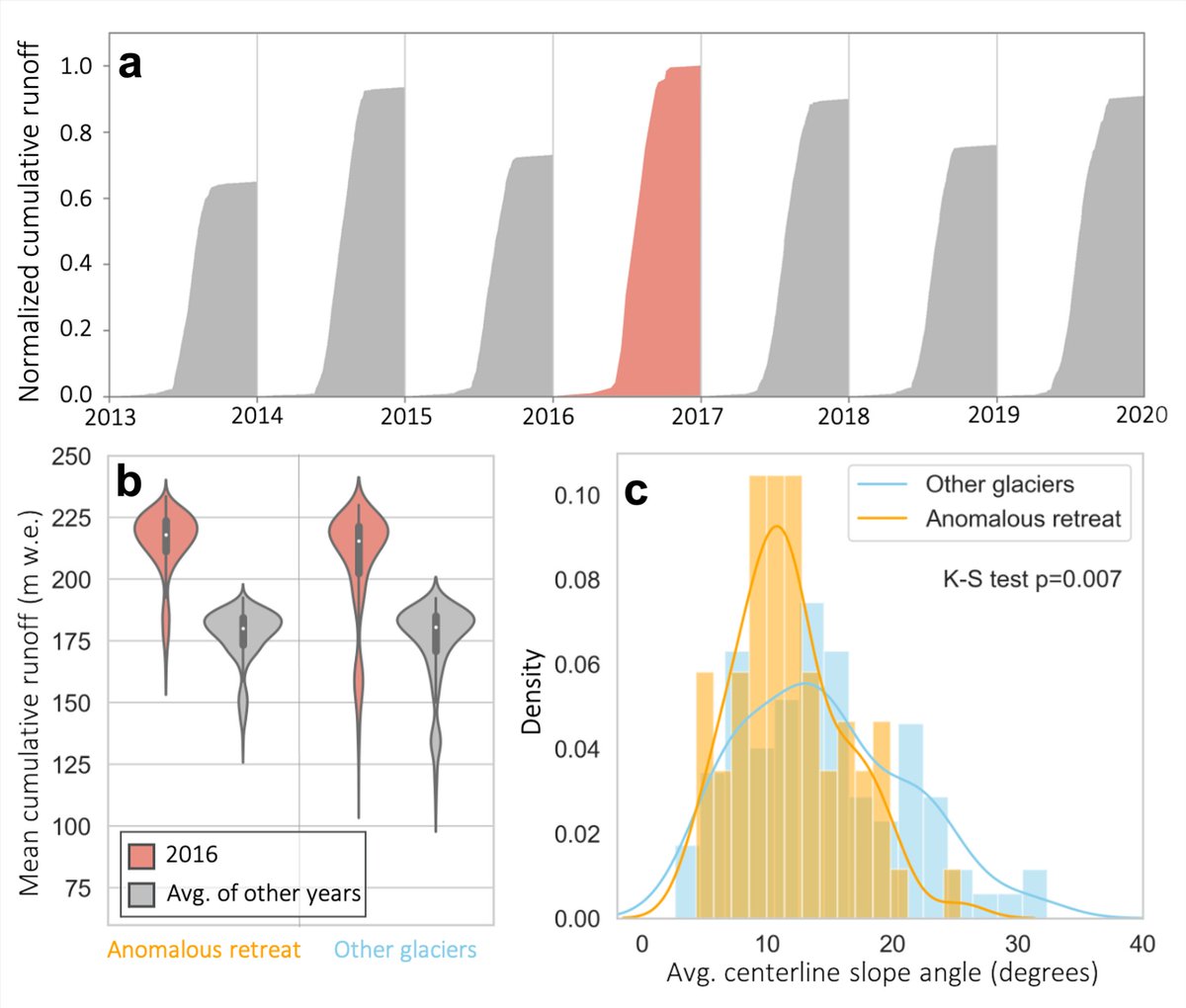 What drove the retreat? Likely surface melt! 2016 had anomalously high surface meltwater runoff (panel a). The meltwater runoff anomaly isn't too different for retreated glaciers (panel b) but they had shallower slopes (panel c), making them more susceptible to melt effects.