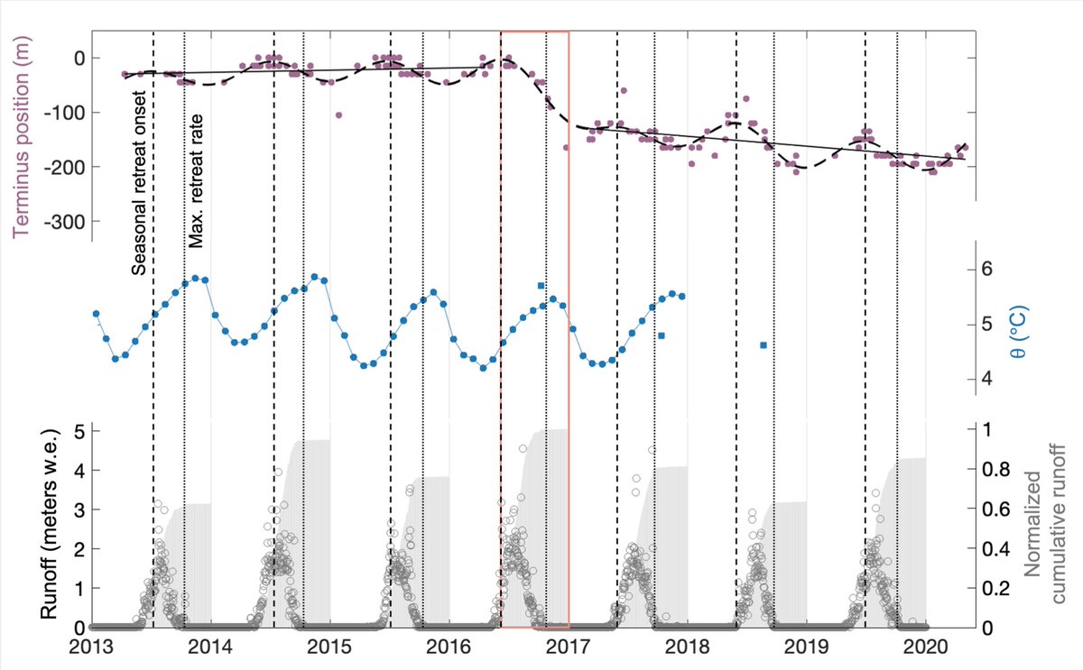 In contrast with the ice sheet's outlet glaciers, retreat doesn't seem to be triggered by ocean temp change (blue lines), potentially b/c these glaciers don't penetrate deep enough into the ocean. But runoff can wedge open crevasses &amp; increase submarine melting, driving retreat.