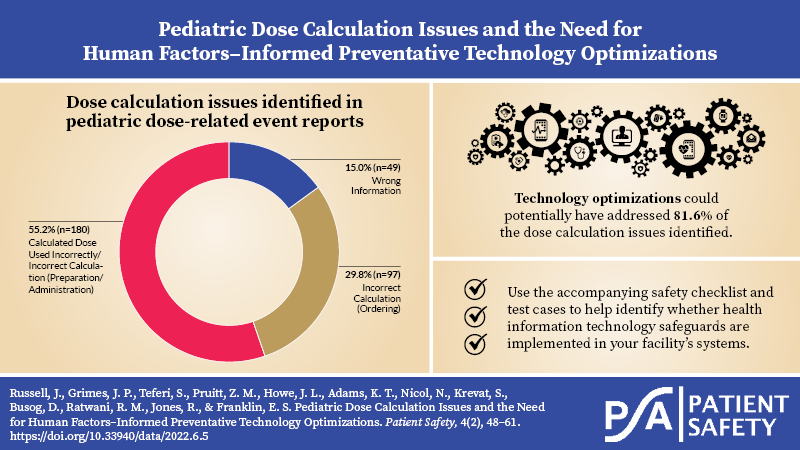 A #pediatric #patientsafety analysis found an incorrect dose calculation in 30%. As a preventive measure they recommended to remove the human component from dose calculation step.
We have been advocating for this since 2018!

patientsafetyj.com/index.php/pati…