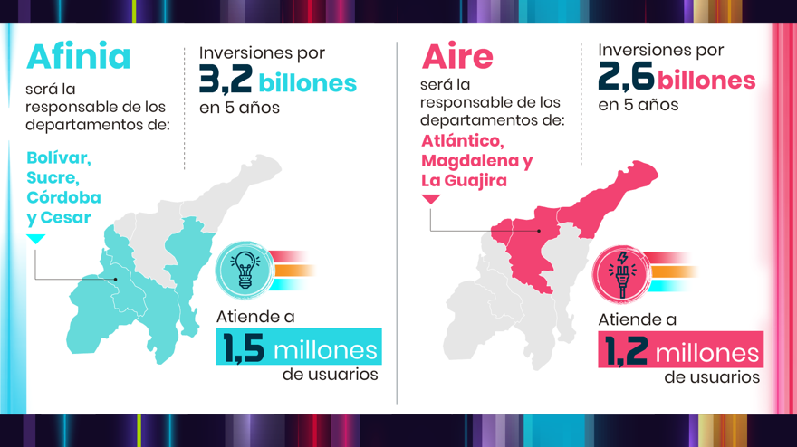 MinEnergiaCo's tweet photo. "Equidad también es garantizar calidad en el servicio de energía. Por eso nos pusimos la meta de solucionar de manera estructural el ciclo de bajas inversiones en el Caribe, garantizando inversiones por cerca de $6 billones en los próximos 5 años ”: Ministro @DiegoMesaP https://t.co/9siPSvmlFb