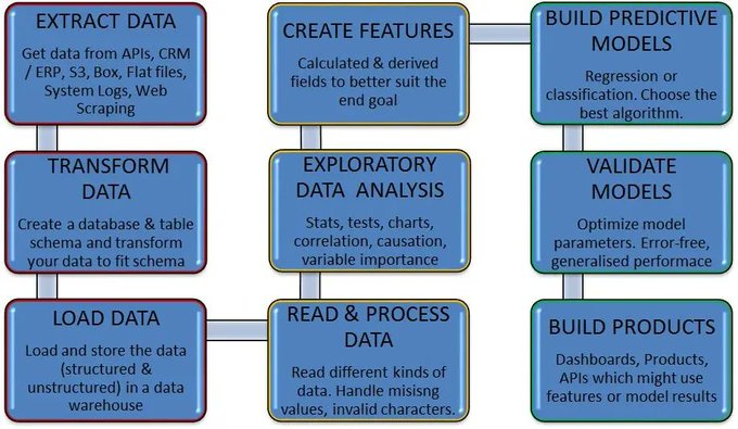 Steps in the data analytics pipeline.