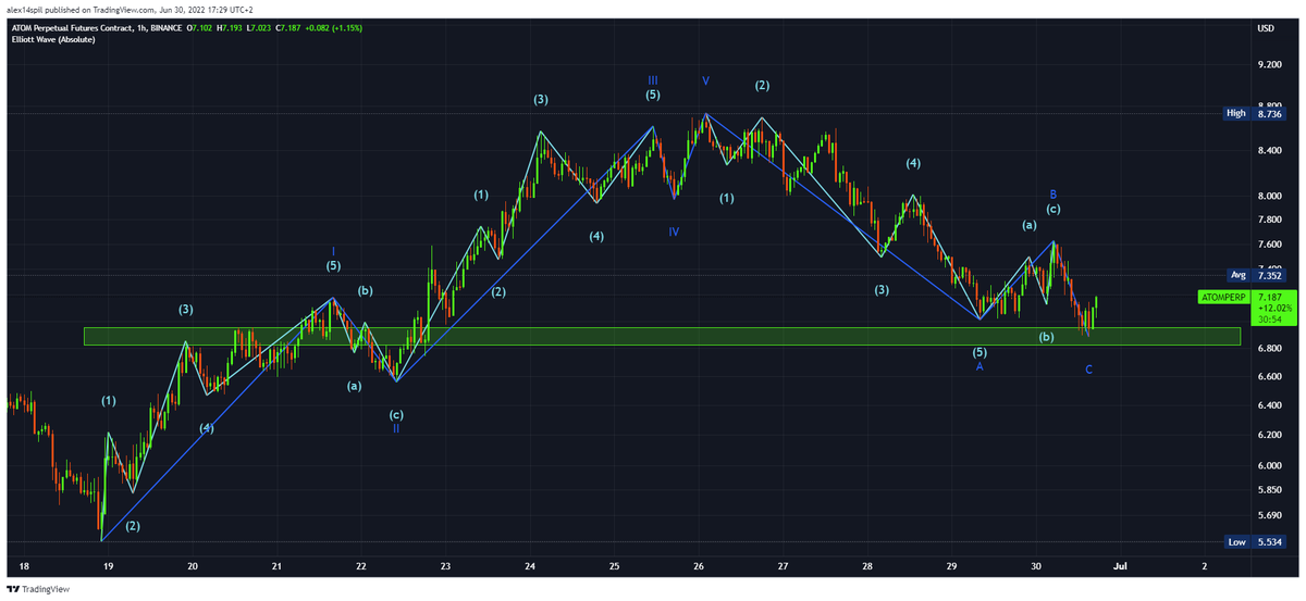 AlexSpil14's tweet image. $ATOM #ATOM USDT 1HR BYBIT

@cosmos
 #InternetOfBlockchains