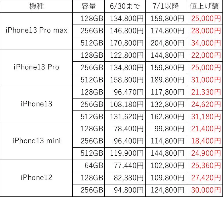 遂に来たか…7月1日から円安の影響でiPhoneが大幅値上げ！