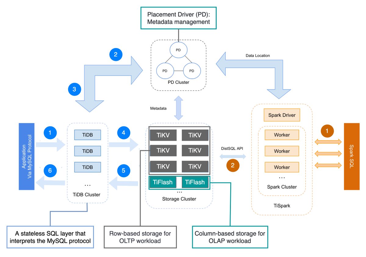 What is Distributed SQL? Why do we need it? How does it work?

Google Spanner popularized the term D...