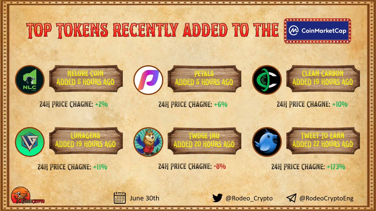 📈Top Tokens Recently Added to the <a href="/CoinMarketCap/">CoinMarketCap</a>

<a href="/NeloreCoin/">Nelore Coin (NLC)</a> | Added 5 hours ago
<a href="/PetalsVideo/">PetalsVideo</a> | Added 5 hours ago
<a href="/cleancarbon_io/">CleanCarbon</a> | Added 19 hours ago
@LunaGensOffcial | Added 19 hours ago
<a href="/twogeinu/">Twoge Inu 🐦+🐶</a> | Added 20 hours ago
<a href="/Tweetoearn/">TweeToEarn</a> | Added 22 hours ago

#CoinMarketCap #Twogeinu