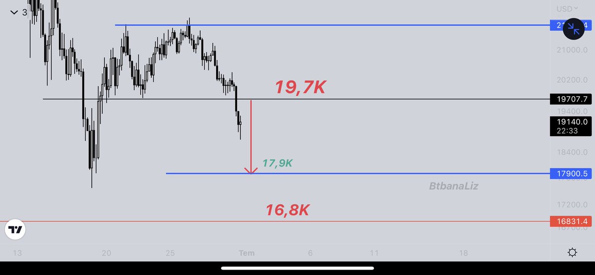 Dostlar #Bitcoin planım aynı. Alıntı tweette 19,7K altında stop gerektiğini belirtmiştim. 19,7K artık direnç. Üstüne atamadıkça süzülerek 17,9K ve sonra sert şekilde 16,8K gelir. Henüz coin almadım. Trade kolluyorum. Yakalarsam paylaşırım. Önce Kimler aktif bir görelim? 💎