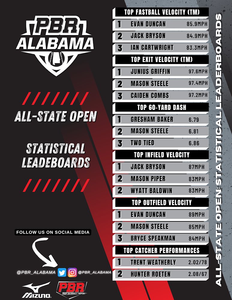 PrepBaseballAL's tweet photo. #AllStateOpen: Statistical Leaderboards📊

+ A quick look at those who topped our statistical leaderboards from this week's All-State Open event in Millbrook, AL.

STAT STORY➡️: https://t.co/2nsqke7BUc https://t.co/ZGEGDqV8t2