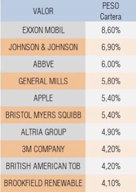 Top 10 de mi cartera a mitad de año, liderada por $XOM gracias a la subida del petróleo.
(1/3).