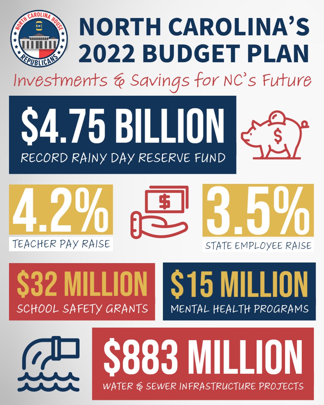 Rep. Larry C. Strickland on Twitter: "As an Appropriations Committee  Chairman, I am proud of the work we accomplished this short session and the  investments we're making in North Carolina. This is