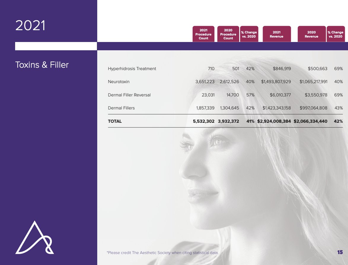 Aesthetic Surgery Journal/ASJ Open Forum (@asjrnl) on Twitter photo Newly published! The annual <a href="/TheAestheticSoc/">The Aesthetic Society</a> #statistics report: bit.ly/3QWYA8f @juliusfewmd <a href="/DrJAhmad/">Dr. Jamil Ahmad</a> <a href="/franklista/">Dr. Frank Lista</a> <a href="/DrMoAlghoul/">Mohammed Alghoul, MD</a> <a href="/GalenPerdikis/">Galen Perdikis, M.D.</a> <a href="/MarkJewell_MD/">Mark Jewell</a> <a href="/drjenwalden/">DrJenWalden</a> <a href="/NahaiDr/">Dr Nahai</a> <a href="/drkenkel/">Jeffrey Kenkel, MD</a> <a href="/drroykim/">Roy Kim 🇺🇸</a> <a href="/dr_amakamd/">Nneamaka “Amaka” Nwubah</a> Newly published! The annual <a href="/TheAestheticSoc/">The Aesthetic Society</a> #statistics report: bit.ly/3QWYA8f @juliusfewmd <a href="/DrJAhmad/">Dr. Jamil Ahmad</a> <a href="/franklista/">Dr. Frank Lista</a> <a href="/DrMoAlghoul/">Mohammed Alghoul, MD</a> <a href="/GalenPerdikis/">Galen Perdikis, M.D.</a> <a href="/MarkJewell_MD/">Mark Jewell</a> <a href="/drjenwalden/">DrJenWalden</a> <a href="/NahaiDr/">Dr Nahai</a> <a href="/drkenkel/">Jeffrey Kenkel, MD</a> <a href="/drroykim/">Roy Kim 🇺🇸</a> <a href="/dr_amakamd/">Nneamaka “Amaka” Nwubah</a>