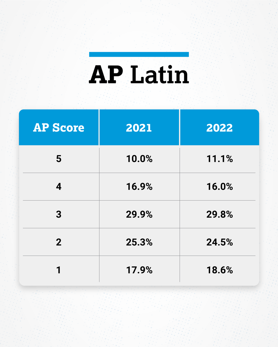 The 2022 AP Latin Exam scores:
