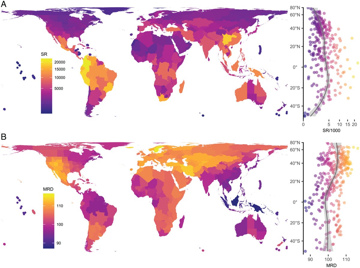📄NEW PAPER: Kew Scientists et al show in @PNASNews that the global patterns of species richness & diversification rate are entirely independent. Diversification rates were not highest in warm & wet climates, countering the Metabolic Theory of Ecology 👉 ow.ly/xTCW50JLHVx