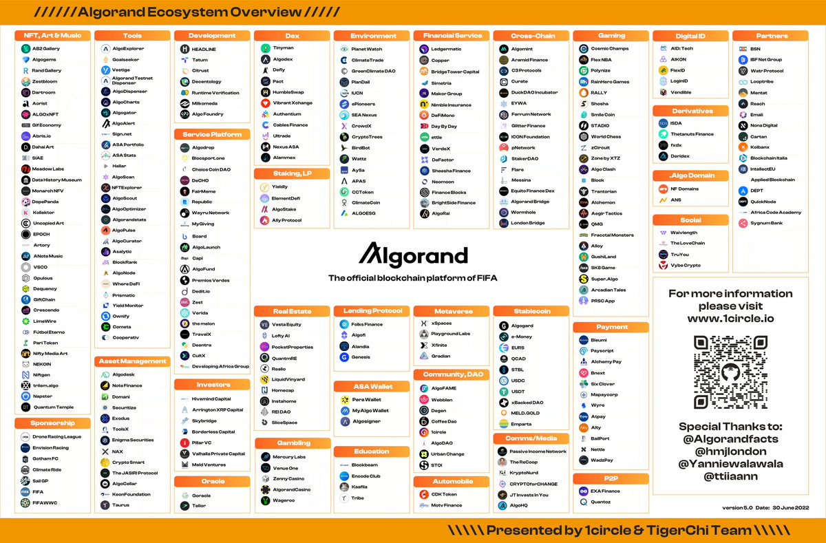 1circle.algo (@algo1circle) on Twitter photo #Algorand ecosystem made great leaps forward in recent months. Excited to see #Algorand ecosystem empower all participants with access to information and value by collaborating with each other🌐. Check the update👇
The Growth n Evolution of the Algorand Ecosystem Landscape – V5 #Algorand ecosystem made great leaps forward in recent months. Excited to see #Algorand ecosystem empower all participants with access to information and value by collaborating with each other🌐. Check the update👇
The Growth n Evolution of the Algorand Ecosystem Landscape – V5