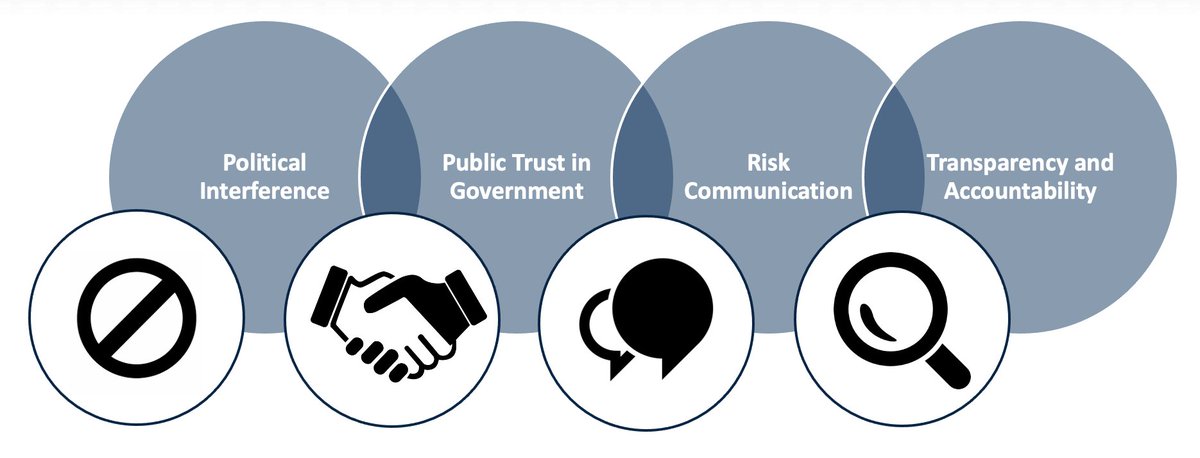 KBudeski's tweet photo. Following an examination of pandemic preparedness efforts and the unfolding of the COVID-19 pandemic, the role of four key leadership related areas emerged including: political interference, public trust in government, risk communication, and transparency and accountability. https://t.co/T4cysb8hCK