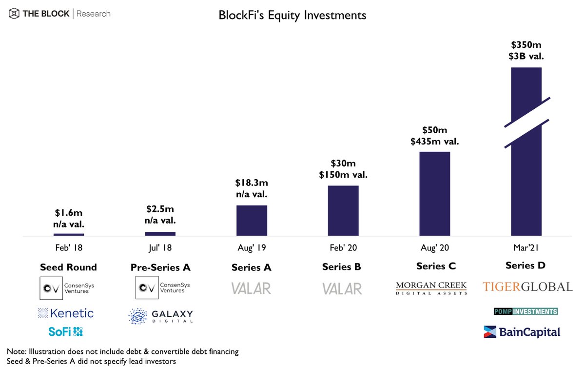 Who are the biggest losers in BlockFi?