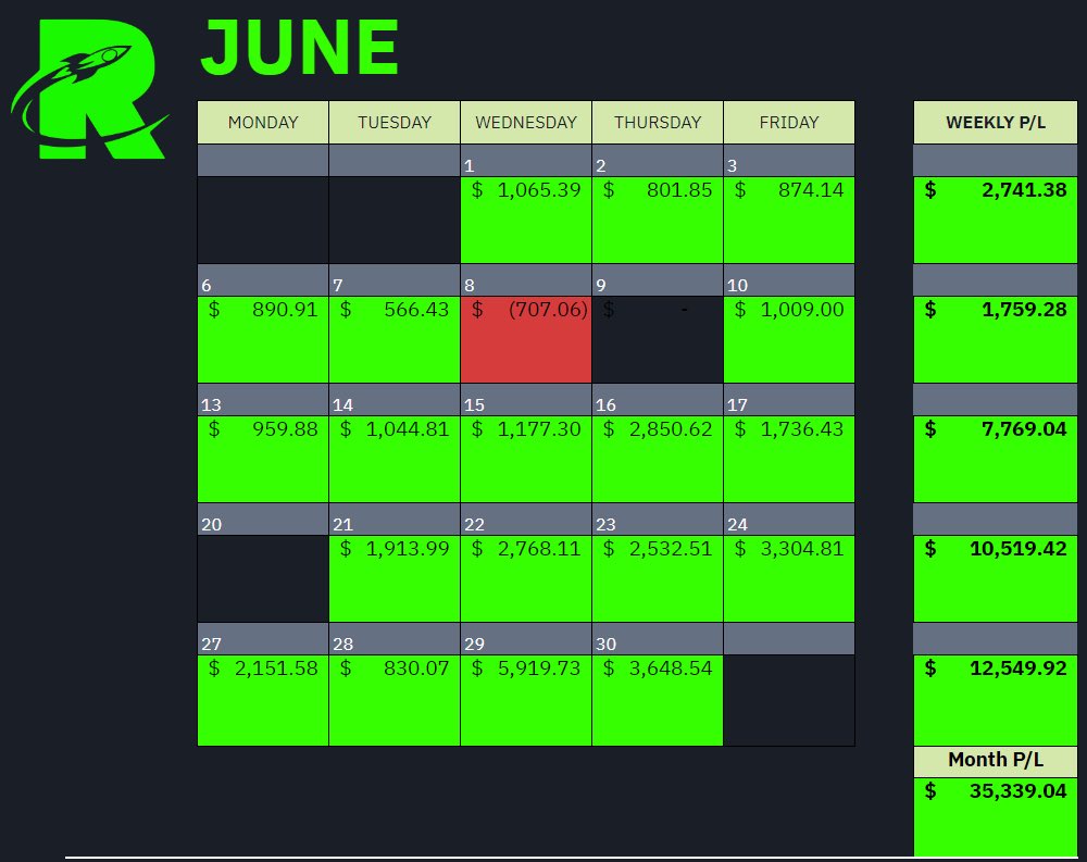 Perch_Trades's tweet photo. Despite being a record month, it’s just numbers on a screen to me. The only thing on my mind moving forward is leaving my job and truly being free. Trading all day with the  best team around is all I care about. July is the month we take it to the top, let’s fucking go! https://t.co/TWHP6Gg8B5