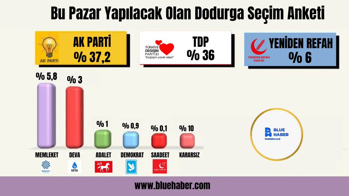 Ve Dodurga da heyecan dorukta.. Akp ve Tdp arasında kıyasıya yarış devam ediyor, sizce hangi parti kazanacak ! Son 2 gün ✅ Yorum Sizde <a href="/Akparti/">AK Parti</a> @TDP_turkiye <a href="/rprefahpartisi/">Yeniden Refah Partisi</a> <a href="/MemleketimParti/">Memleket Partisi</a> <a href="/devapartisi/">DEVA Partisi</a> @AdaletPartisi2 <a href="/DSPGenelMerkez/">Demokratik Sol Parti</a> <a href="/SaadetPartisi/">Saadet Partisi</a> <a href="/gazeteduvar/">duvaR</a> <a href="/cumhuriyetgzt/">Cumhuriyet</a>