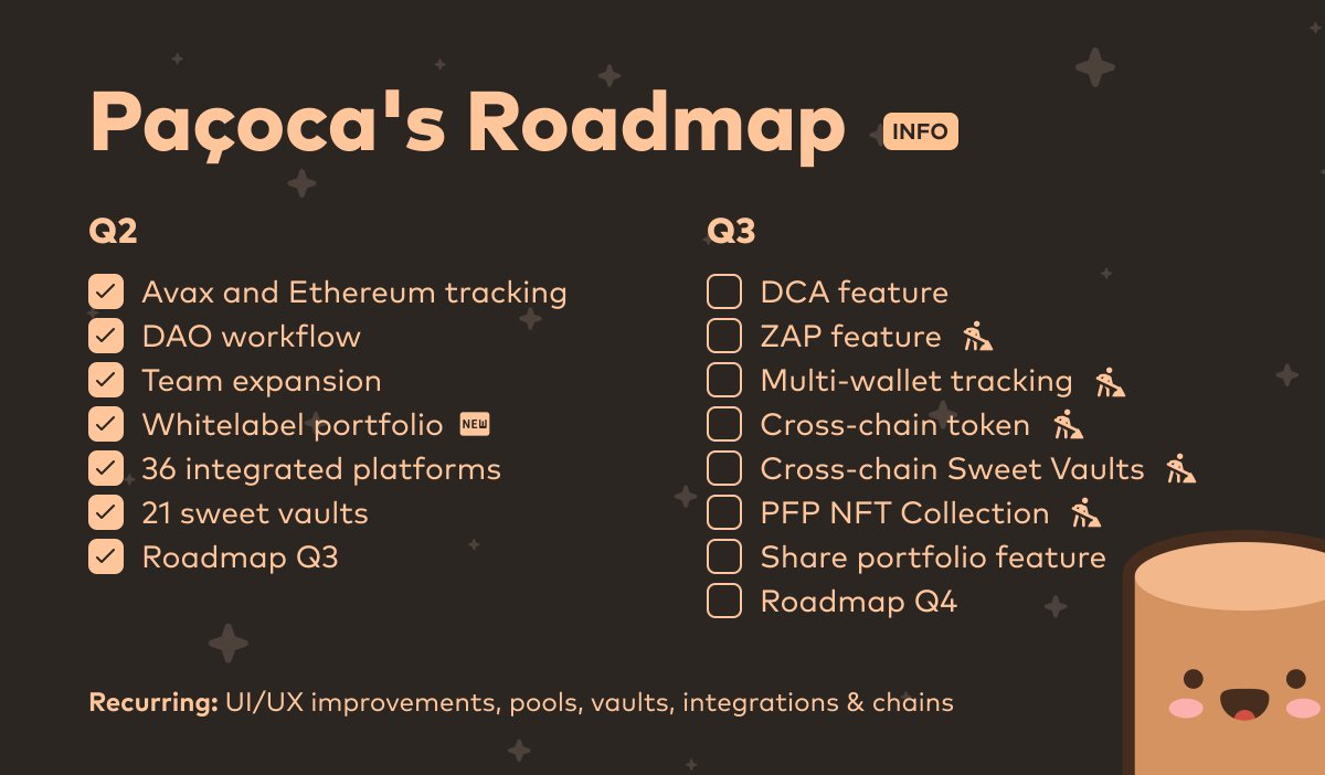 pacoca_io's tweet photo. 🌟 Roadmap updated!

🥰 Sweet Paçoca had an amazing Q2 of hard work!

ℹ️ Some features were postponed from Q2 to Q3 due to strategic reasons and market conditions

➡️ Do you have suggestions for the platform? The team will love to hear it here:
https://t.co/AXIvsFVydb https://t.co/oZoIv4suTO
