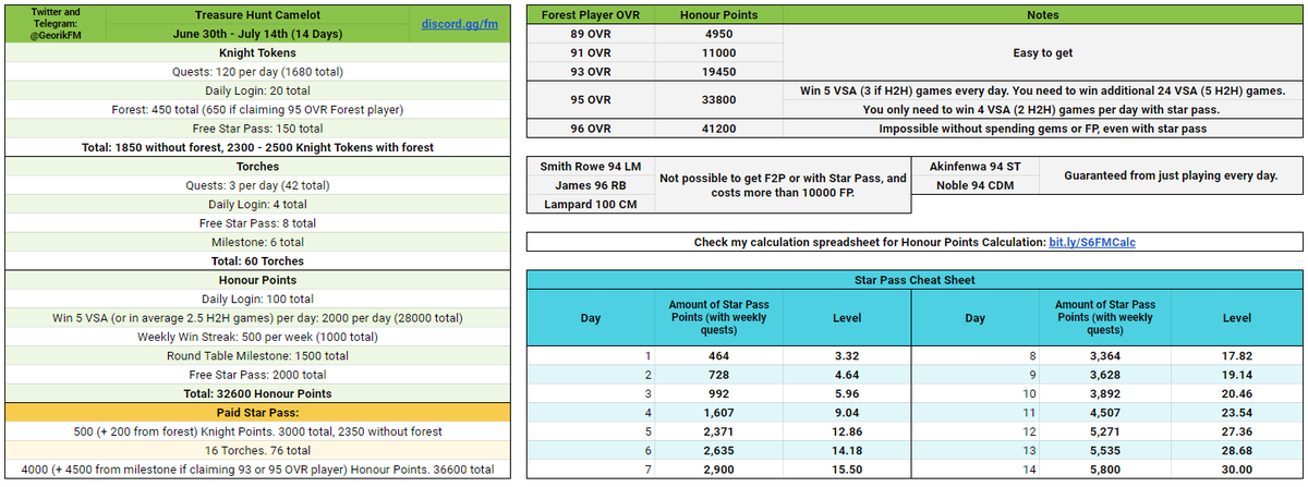GeorikFC's tweet photo. Treasure Hunt Camelot Math and Star Pass Cheat Sheet. 
To get 95 OVR Player F2P, you need to win 5 VSA (or 3 H2H) games every day. Also, you need to win 24 VSA (5 H2H) games in total after those.
Fifa Mobile S6 Spreadsheets: https://t.co/8q671gSKjD, https://t.co/xCEiYsdYGO https://t.co/uSAGslch5K
