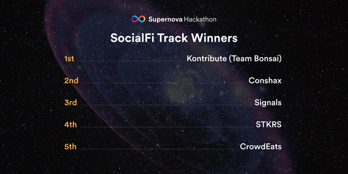 dfinity's tweet image. 5/ Congratulations to the #ICP SocialFi Track Winners!

🥇 @TeamBonsai_ICP  
🥈 @conshax  
🥉 #Signals by @BertieSpell  
🏅 #STKRS
🏅 @crowdeats_io