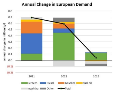 A recovery in jet fuel is boosting #European oil demand this summer, but the outlook is darkening for other products. Of the 600 kbd in demand growth this year, 450 kbd is in jet fuel. Growth slows to a mere 30 kbd by 2023. #OOTT #Oil #Europe