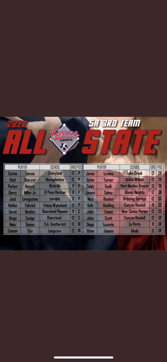 Congratulations to these young men @oscarserna_8 &amp; <a href="/David_Benitez00/">David Benitez</a> for their All-State Team selection. Well earned and well deserved💪🏼⚾️
<a href="/sharylandath/">Sharyland ISD Athletics</a> @MySPHS