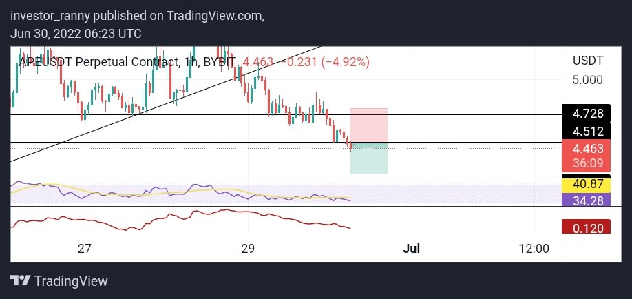 Investor_Ranny's tweet photo. Was close to making a 100% 🌚 I'll try harder next time tho 😃📉

Kindly leave a comment if you have any suggestion or correction on trade 😃🌚 https://t.co/EmYniAQ6Oz