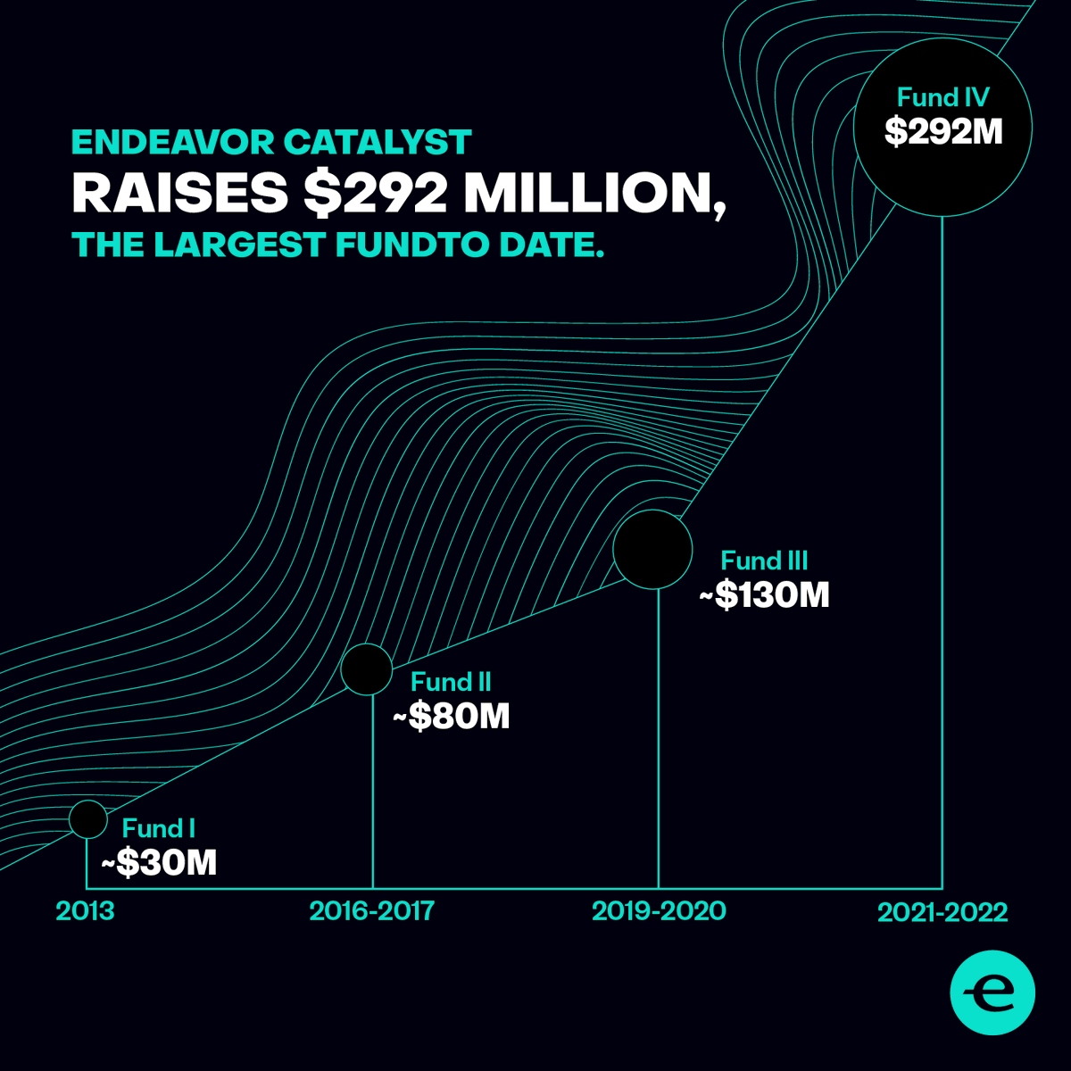 endeavor_global's tweet photo. We are thrilled to announce the final closing of #EndeavorCatalyst Fund IV, a $292M venture capital fund through which we plan to continue to invest in the companies led by Endeavor Entrepreneurs globally.

https://t.co/fhFkjnCrcD https://t.co/vSrUQpNBht