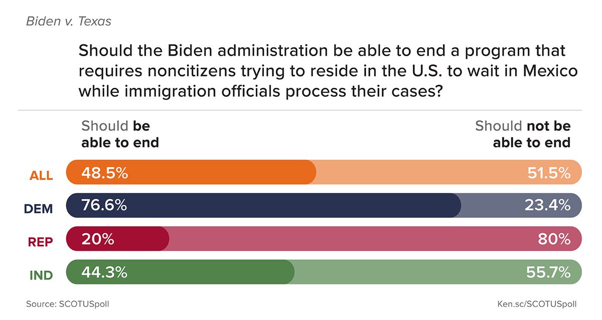 HarvardAsh's tweet photo. The Supreme Court allowed the Biden administration to end a Trump-administration asylum policy.
Here's where the public stands ⤵️ #SCOTUSPoll https://t.co/Jp9LglRwLp https://t.co/KVKg9qEyAF