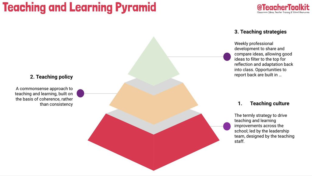 TeacherToolkit's tweet photo. Another #AutonomyRocket π delivered to school leaders working across Trafford Council.
How do you balance accountability and grow teacher autonomy?
Where to start?β
Culture π« first, cake π last.
#JustGreatTeaching π¬π§ #TTKitCPD https://t.co/G5GEknorUW