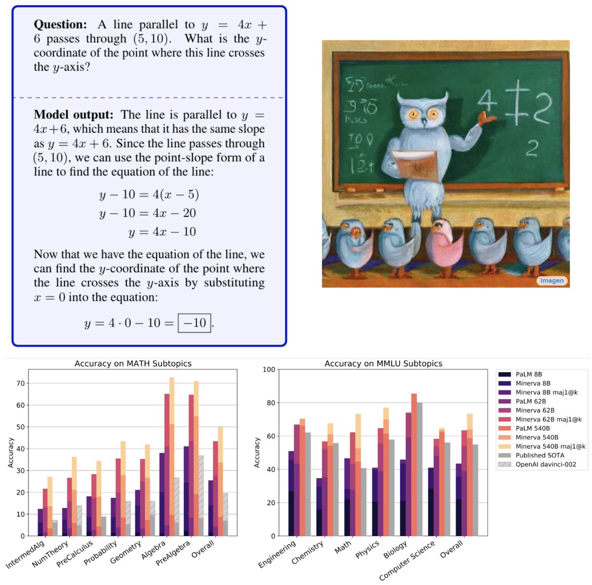 Very excited to present Minerva🦉: a language model capable of solving mathematical questions using step-by-step natural language reasoning. Combining scale, data and others dramatically improves performance on the STEM benchmarks MATH and MMLU-STEM. goo.gle/3yGpTN7