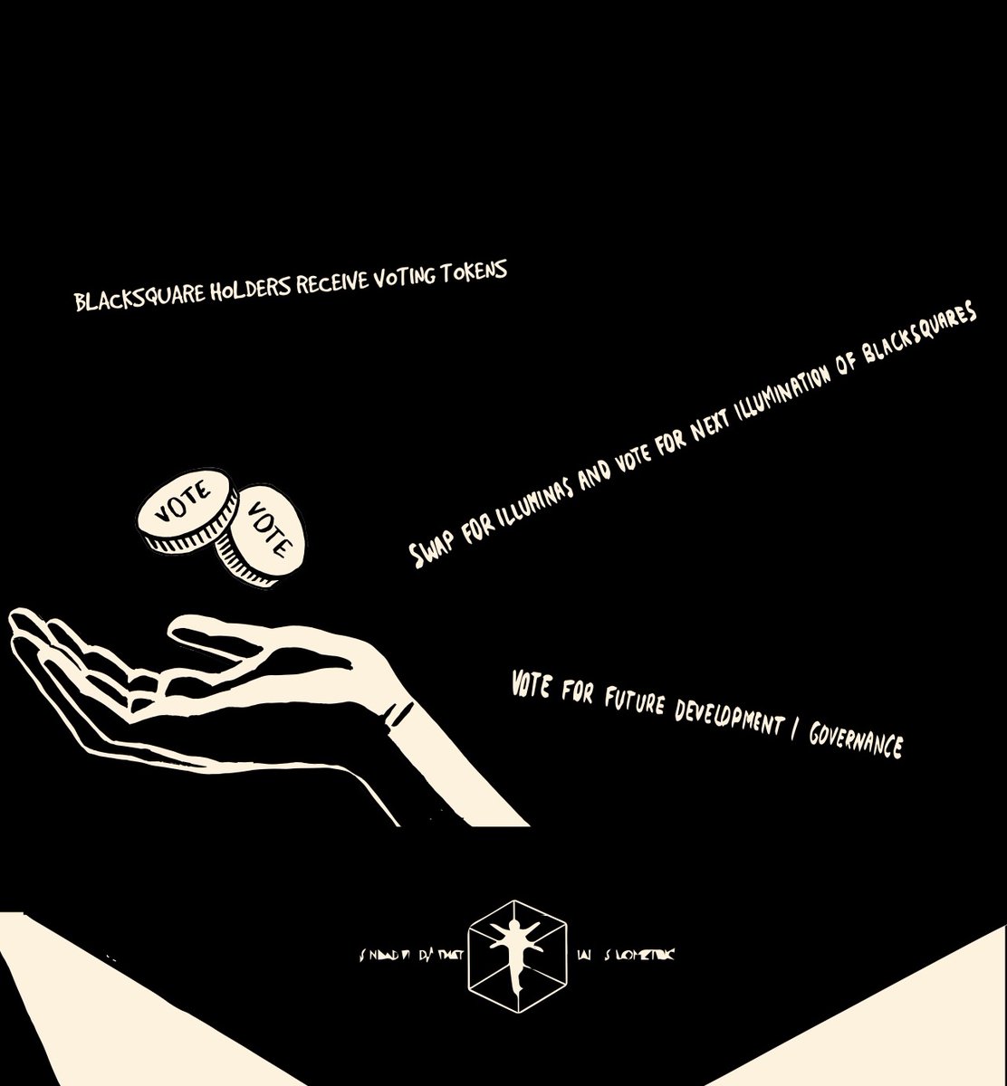 blacksquare_art's tweet photo. Crypto and NFTs create the possibility of the ⬛ equivalent in the digital space, once they are purged of all objective coercion. Blacksquare Project is pure NFT; creation from nothing, construction of community, acceptance of all.

#Blacksquare #NFTs #NFTart https://t.co/aM7nMVw87W