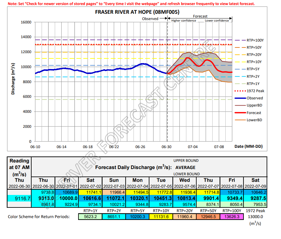 Ebbwater's tweet photo. Some serious sighs of relief happening right now. New #BCRFC forecast just out. Peak flows in the 11,000 cms range at Hope. Similar to 2018. https://t.co/b3b7UvO7BL #BCFlood #FraserRiver #Flood https://t.co/2LjJWda3aD