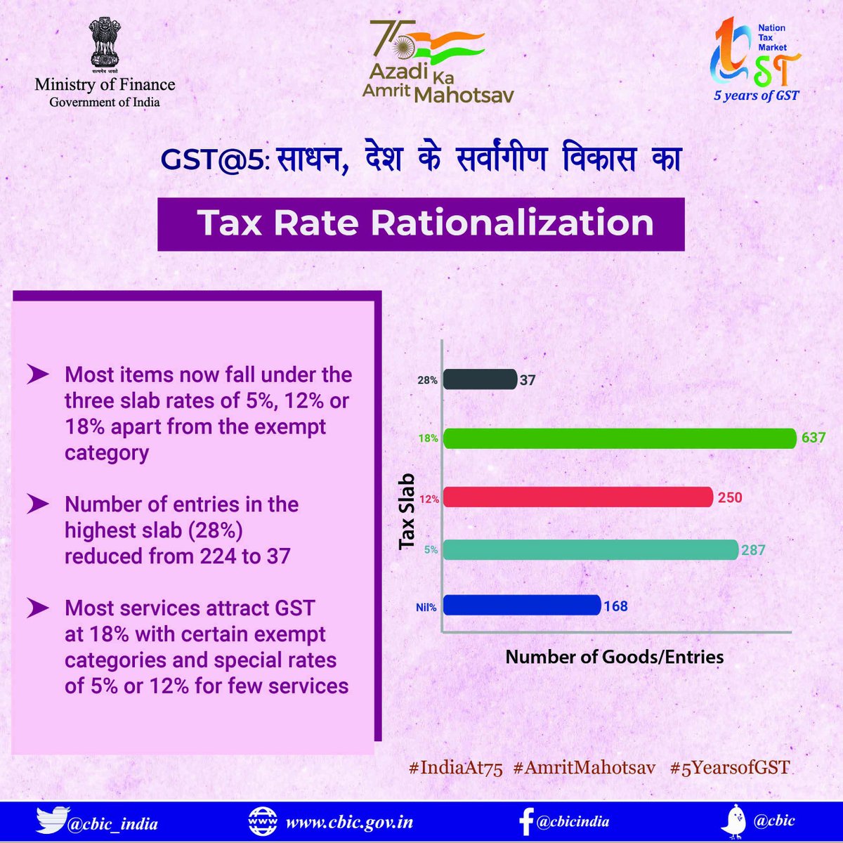 CBIC on Twitter "5 Years of GST Tax Rate Rationalised AmritMahotsav