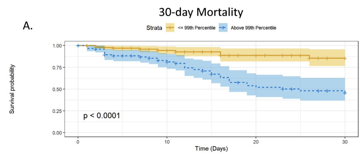 Chris Farnsworth, PhD (@farnsworthcw) on Twitter photo Check out our latest! Serial Cardiac biomarkers to risk stratify pts.w/ COVID-19. pubmed.ncbi.nlm.nih.gov/35691587/ <a href="/LabMed_Guy/">Kwaku Dwumah Tawiah</a> <a href="/CardioOnc/">Gillian Murtagh</a> <a href="/DrBobbyS/">Bobby Shahideh, MD, MBA</a> Check out our latest! Serial Cardiac biomarkers to risk stratify pts.w/ COVID-19. pubmed.ncbi.nlm.nih.gov/35691587/ <a href="/LabMed_Guy/">Kwaku Dwumah Tawiah</a> <a href="/CardioOnc/">Gillian Murtagh</a> <a href="/DrBobbyS/">Bobby Shahideh, MD, MBA</a>