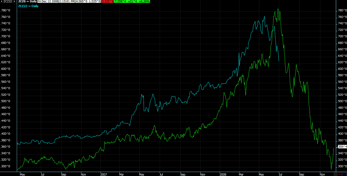 DDFalpha's tweet photo. Dec #Corn 2022 v 2008: https://t.co/YY0bjaMJoe