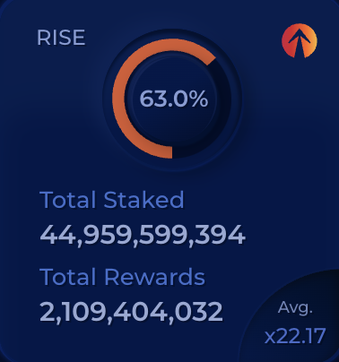 EverRise's tweet photo. ⚖️ $RISE Staking Update:

63% staked for an average of over 22 months. https://t.co/zbMSoJYFcW