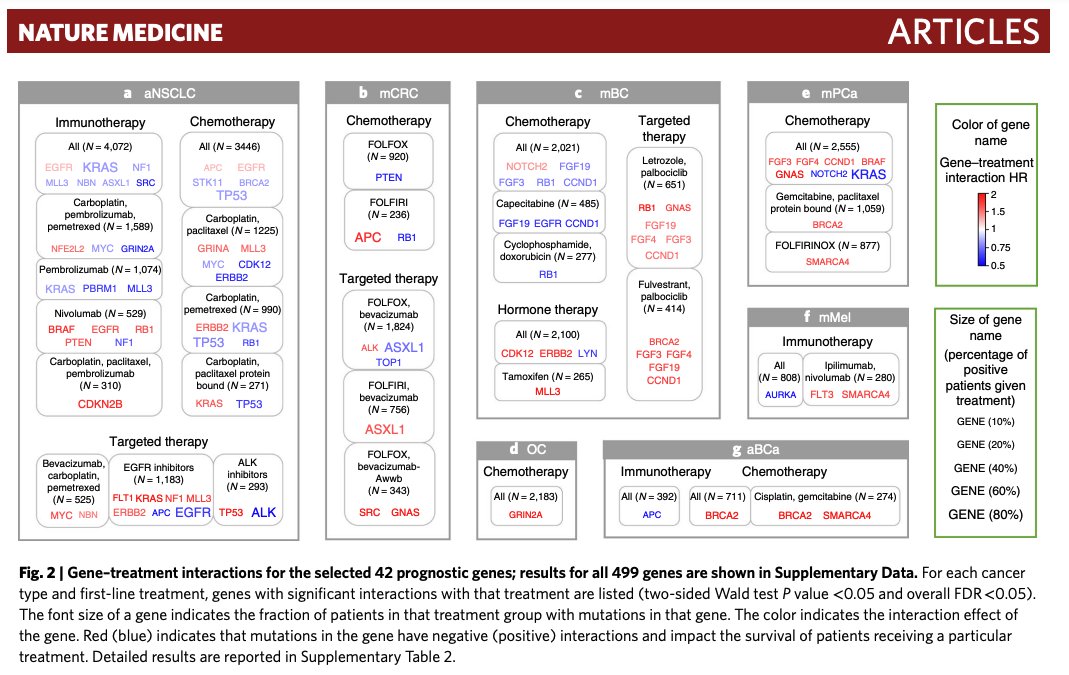 James Zou (@james_y_zou) on Twitter photo Super excited to share our new <a href="/NatureMedicine/">Nature Medicine</a> paper on #precisioncancer!
We use tumor genomes + EHR of >40K cancer patients to identify 458 mutations that predict how a patient responds to specific cancer drugs
Paper rdcu.be/cQJvZ 
Great collab w/ <a href="/Roche/">Roche</a> <a href="/genentech/">Genentech</a> 🧵 Super excited to share our new <a href="/NatureMedicine/">Nature Medicine</a> paper on #precisioncancer!
We use tumor genomes + EHR of >40K cancer patients to identify 458 mutations that predict how a patient responds to specific cancer drugs
Paper rdcu.be/cQJvZ 
Great collab w/ <a href="/Roche/">Roche</a> <a href="/genentech/">Genentech</a> 🧵