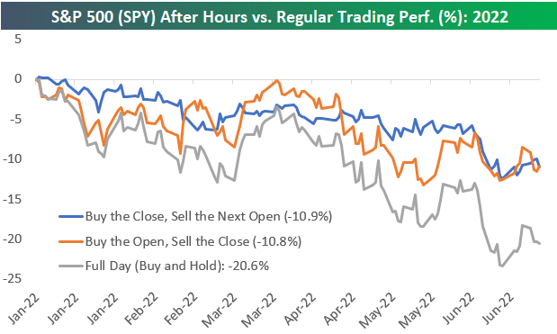bespokeinvest's tweet photo. After hours (buy the close, sell the open) and intraday (buy the open, sell the close) for $SPY have been equally bad so far this year, both falling 10%+. https://t.co/dhxKYdGvSg