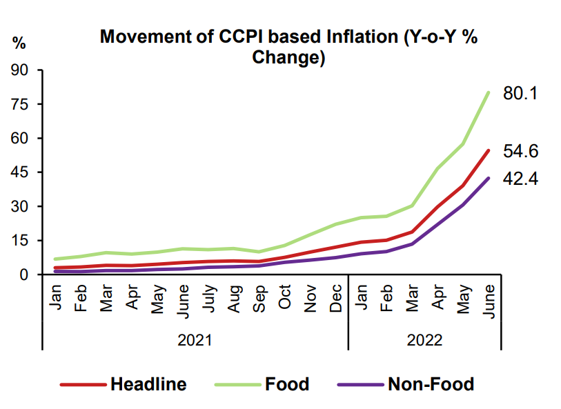 numberslka's tweet photo. The @CBSL has released CCPI-based inflation numbers today.

⭕️ In June 2022 Sri Lanka's inflation hit another All-time high.

🔺Headline Inflation (Y-o-Y) - 54.6% 
🔺Food Inflation (Y-o-Y) - 80.6% ❗️

These are terrifying numbers.!
#SriLankaCrisis  #Inflation https://t.co/vjPNMuDJcT