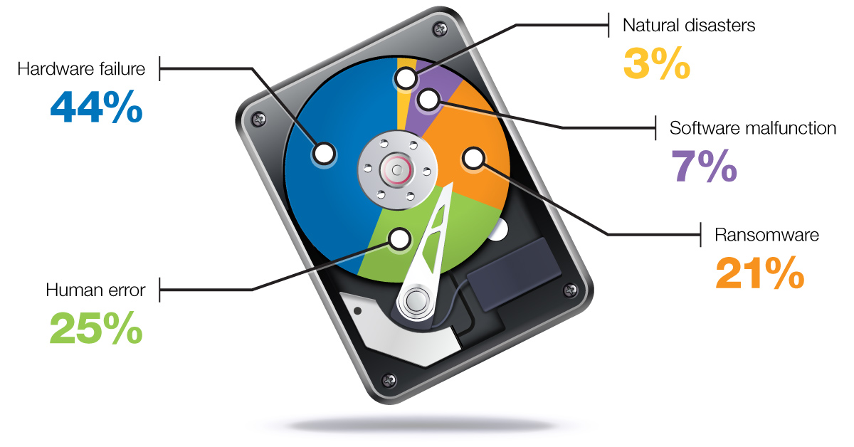 IbasNorge's tweet image. Når datatap oppstår kan årsaken virke åpenbar, men det er viktig å stille grunnleggende spørsmål før jobben starter for å sikre at enheten din administreres på riktig måte.
Som ordtaket sier: &quot;Alt starter med et spørsmål.&quot; 
bit.ly/3N3Zdui
#datatap #datarecovery